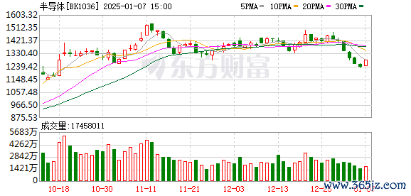 在线炒股配资 四大利好突袭！A股半导体芯片板块透顶欢欣！